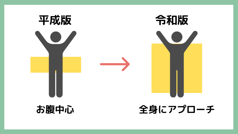 令和版は全身にアプローチ