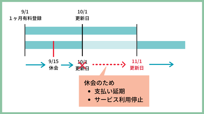 休会中は支払い延期とサービス利用停止状態になる