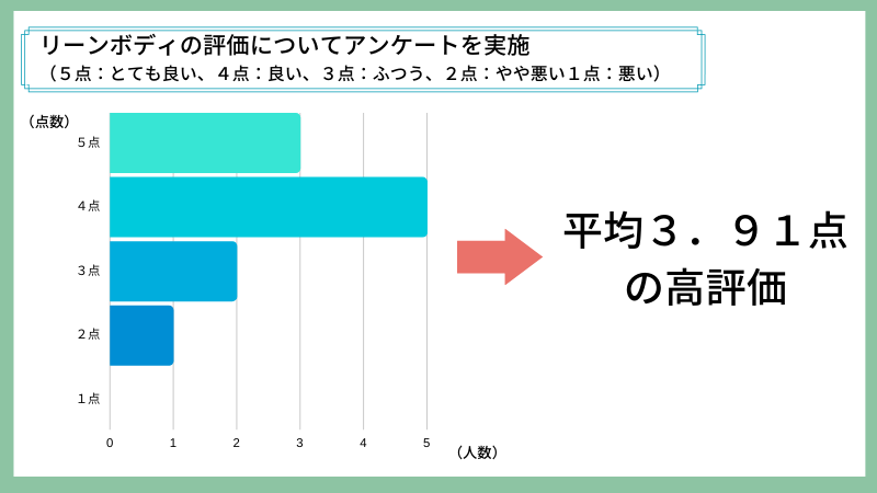 リーンボディは平均３．９１点の高評価