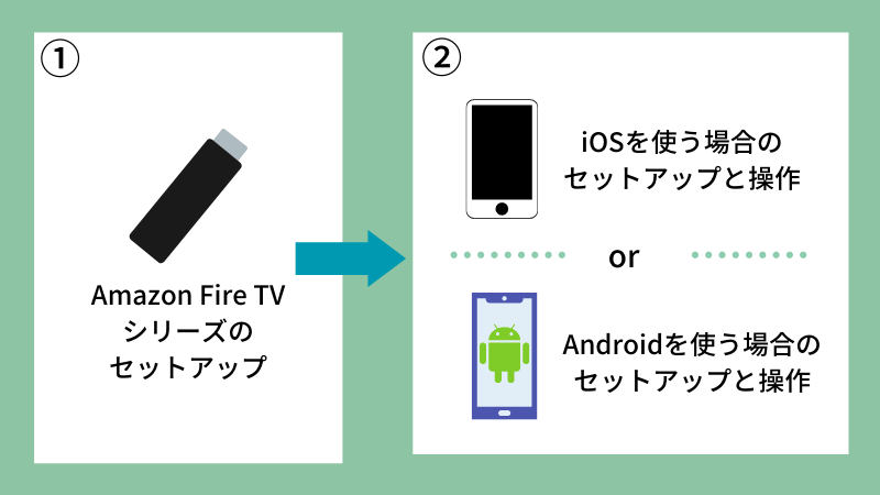 FireTVシリーズと各端末のセットアップ