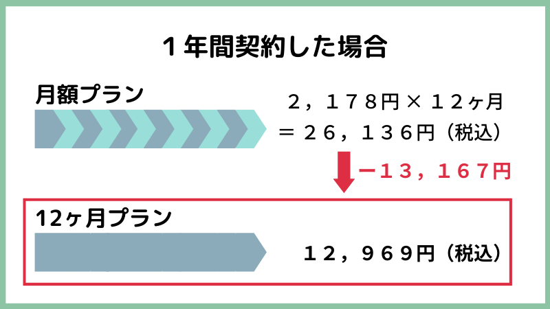 １年契約するなら12ヶ月プランが１３１６７円お得